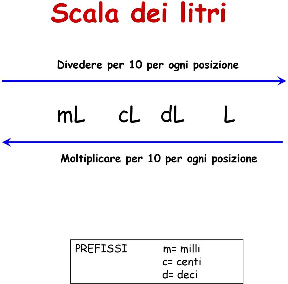 Moltiplicare per 10 per ogni