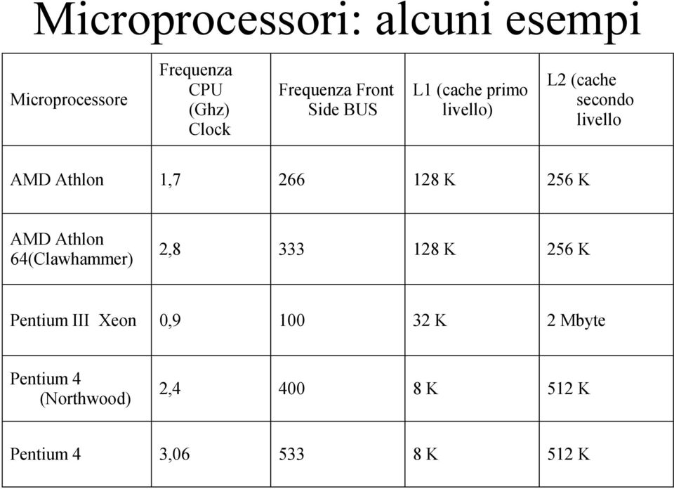 266 128 K 256 K AMD Athlon 64(Clawhammer) 2,8 333 128 K 256 K Pentium III Xeon 0,9