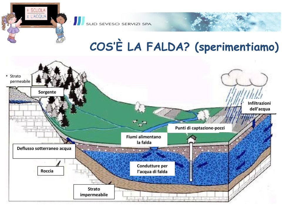 dell acqua Deflusso sotterraneo acqua acqua Fiumi alimentano la