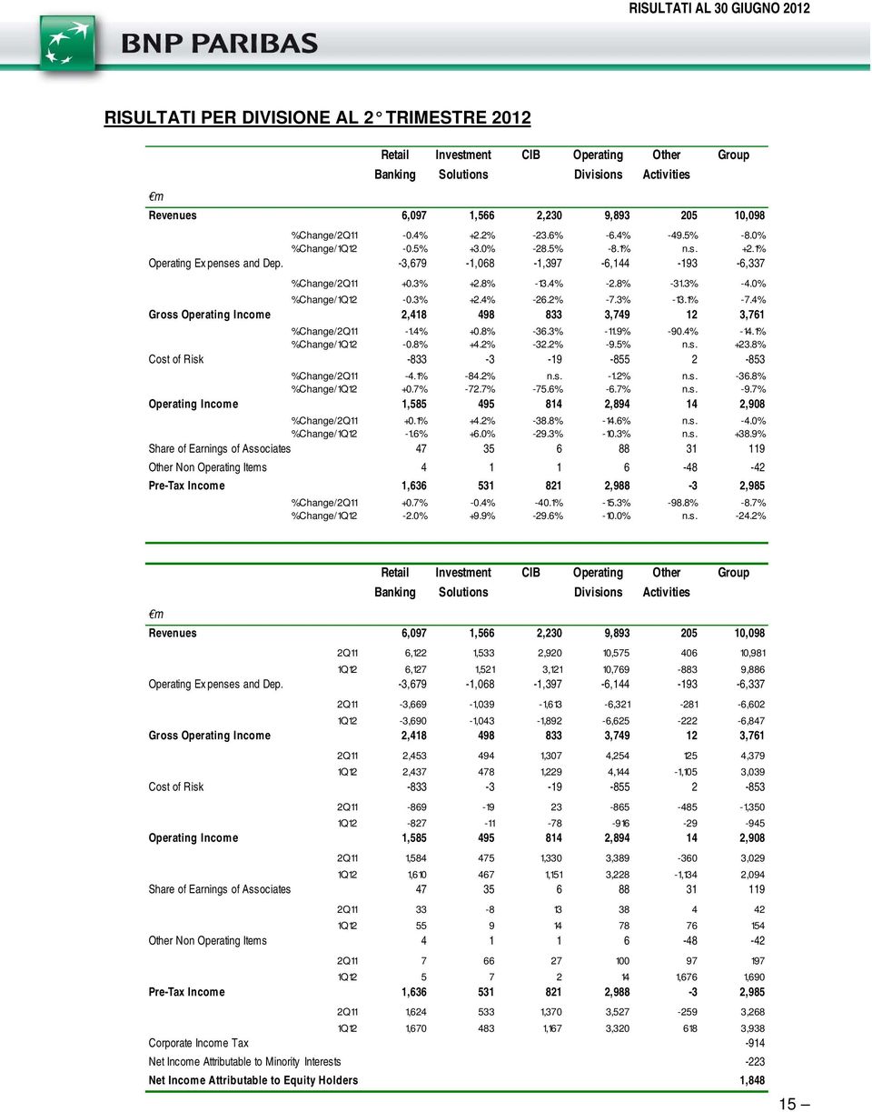 0% %Change/1Q12-0.3% +2.4% -26.2% -7.3% -13.1% -7.4% Gross Operating Income 2,418 498 833 3,749 12 3,761 %Change/2Q11-1.4% +0.8% -36.3% -11.9% -90.4% -14.1% %Change/1Q12-0.8% +4.2% -32.2% -9.5% n.s. +23.