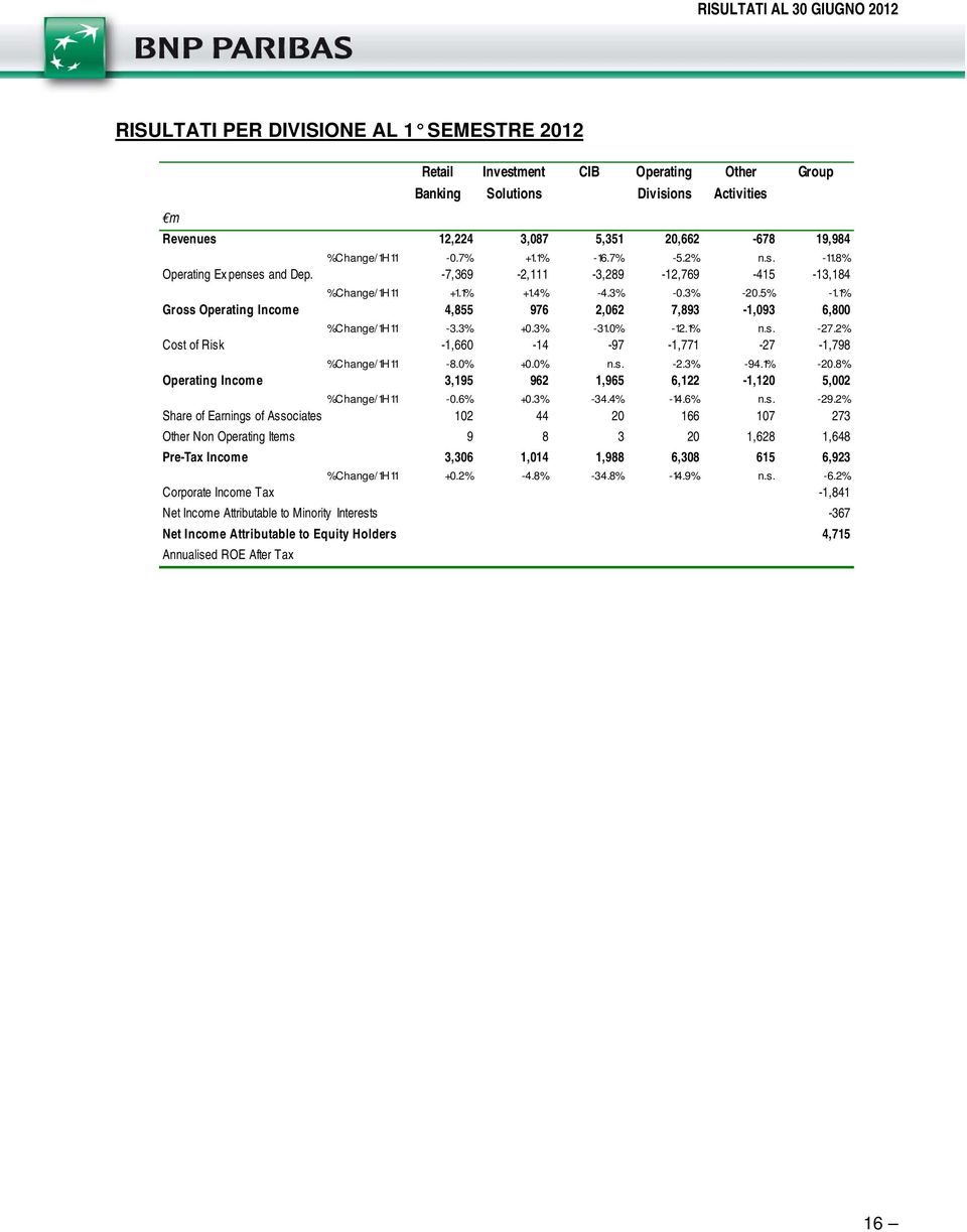 1% Gross Operating Income 4,855 976 2,062 7,893-1,093 6,800 %Change/1H11-3.3% +0.3% -31.0% -12.1% n.s. -27.2% Cost of Risk -1,660-14 -97-1,771-27 -1,798 %Change/1H11-8.0% +0.0% n.s. -2.3% -94.1% -20.