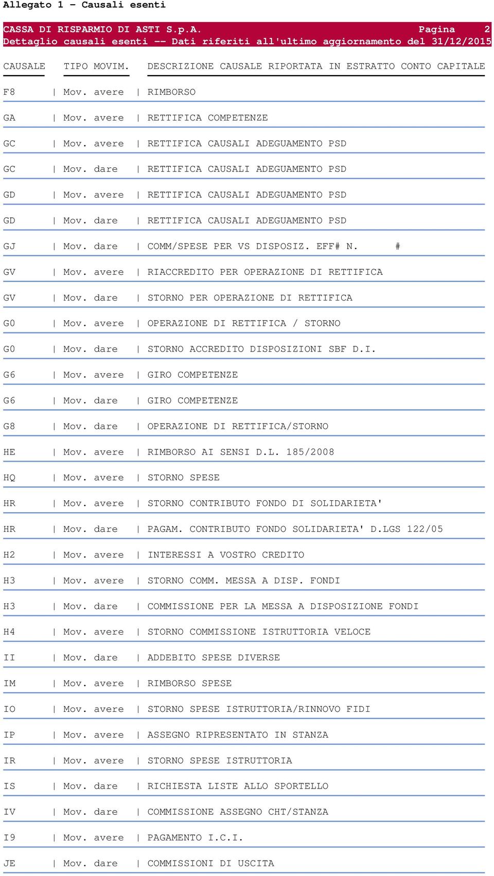 dare RETTIFICA CAUSALI ADEGUAMENTO PSD GD Mov. avere RETTIFICA CAUSALI ADEGUAMENTO PSD GD Mov. dare RETTIFICA CAUSALI ADEGUAMENTO PSD GJ Mov. dare COMM/SPESE PER VS DISPOSIZ. EFF# N. # GV Mov.