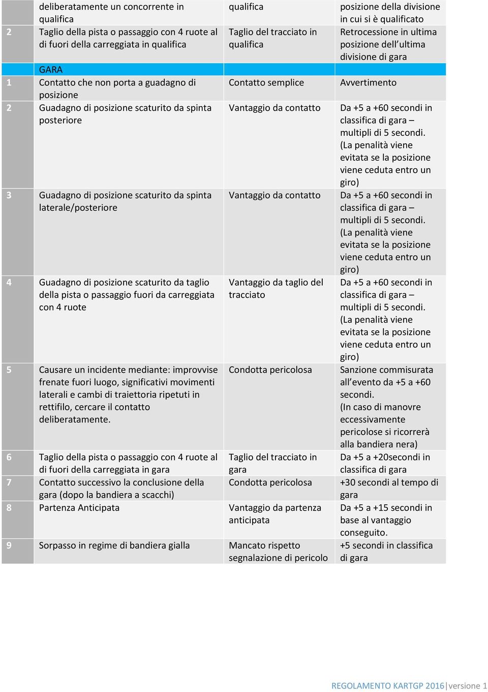 ruote 5 Causare un incidente mediante: improvvise frenate fuori luogo, significativi movimenti laterali e cambi di traiettoria ripetuti in rettifilo, cercare il contatto deliberatamente.