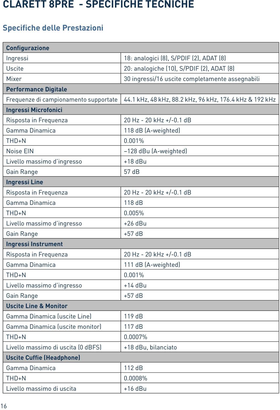 4 khz & 192 khz Ingressi Microfonici Risposta in Frequenza 20 Hz - 20 khz +/-0.1 db Gamma Dinamica 118 db (A-weighted) THD+N 0.