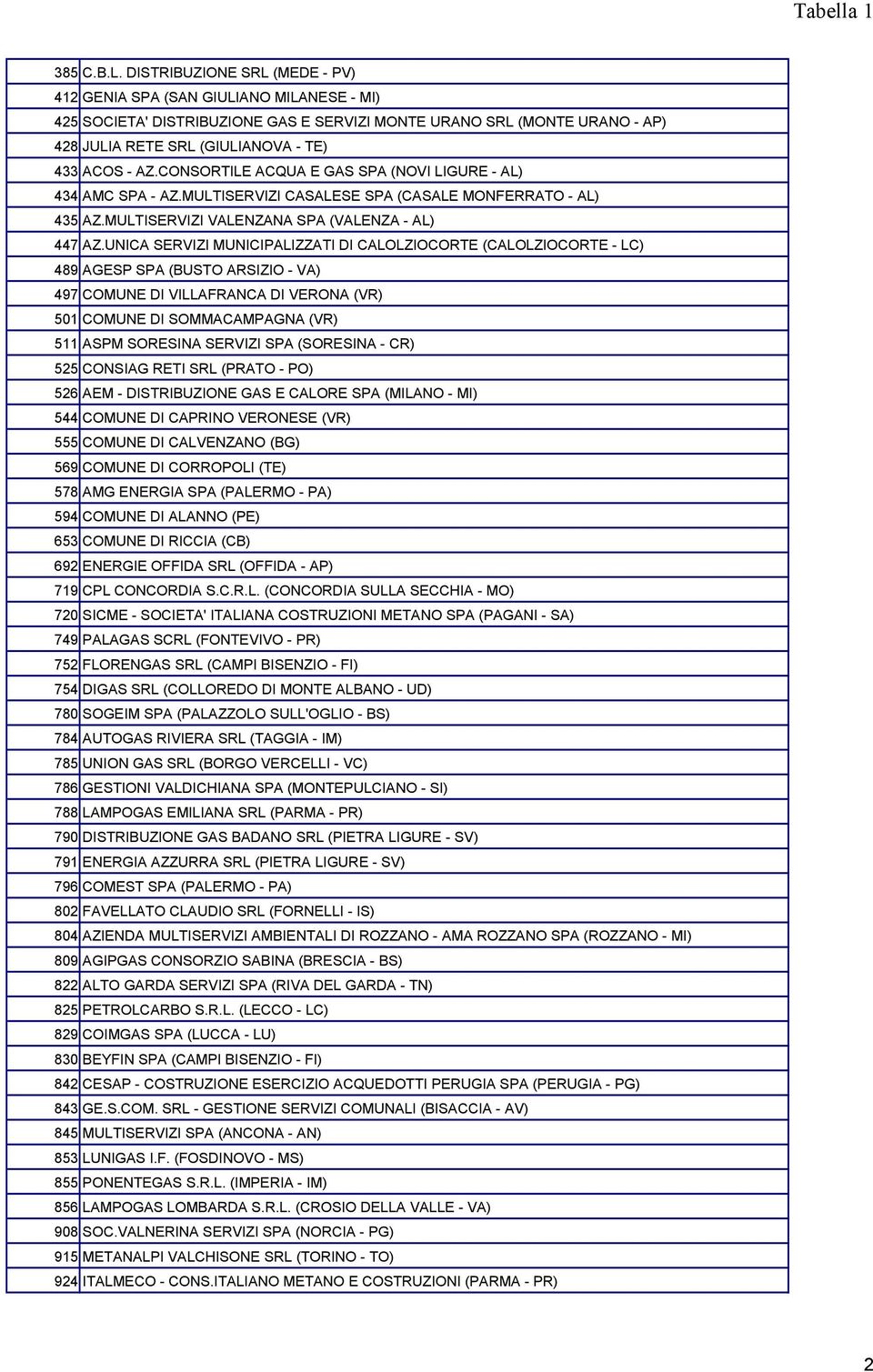 CONSORTILE ACQUA E GAS SPA (NOVI LIGURE - AL) 434 AMC SPA - AZ.MULTISERVIZI CASALESE SPA (CASALE MONFERRATO - AL) 435 AZ.MULTISERVIZI VALENZANA SPA (VALENZA - AL) 447 AZ.