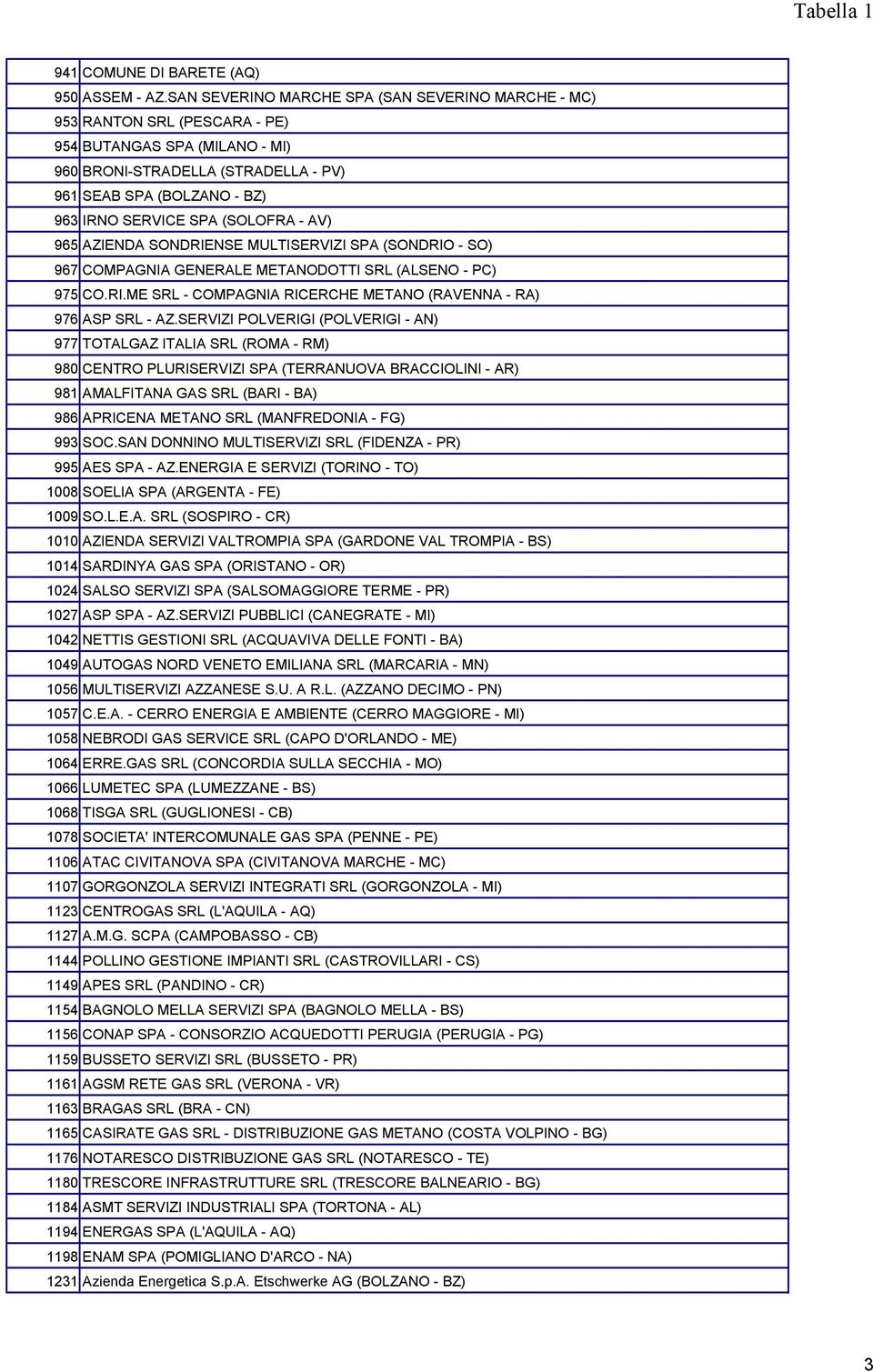 (SOLOFRA - AV) 965 AZIENDA SONDRIENSE MULTISERVIZI SPA (SONDRIO - SO) 967 COMPAGNIA GENERALE METANODOTTI SRL (ALSENO - PC) 975 CO.RI.ME SRL - COMPAGNIA RICERCHE METANO (RAVENNA - RA) 976 ASP SRL - AZ.