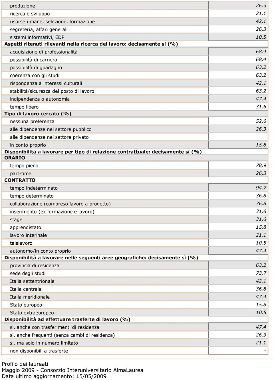 stabilità/sicurezza del posto di lavoro 63,2 indipendenza o autonomia 47,4 tempo libero 31,6 Tipo di lavoro cercato (%) nessuna preferenza 52,6 alle dipendenze nel settore pubblico 26,3 alle