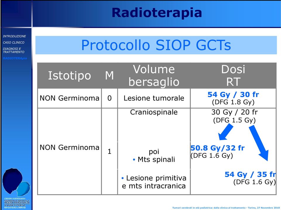 8 Gy) 30 Gy / 20 fr (DFG 1.