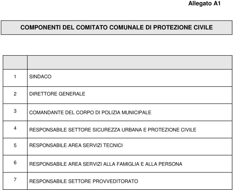 SETTORE SICUREZZA URBANA E PROTEZIONE CIVILE 5 RESPONSABILE AREA SERVIZI TECNICI 6