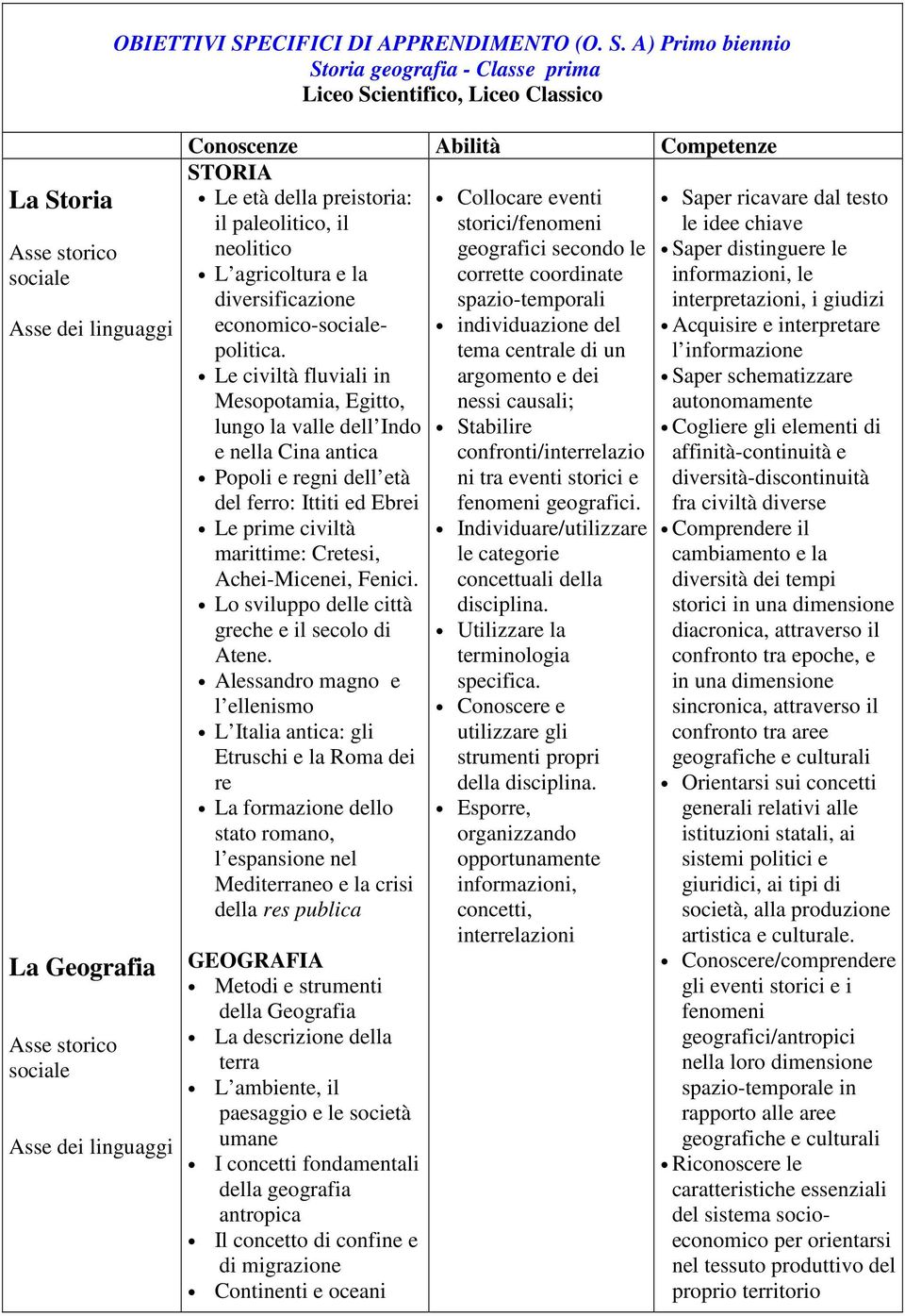 A) Primo biennio Storia geografia - Classe prima Liceo Scientifico, Liceo Classico La Storia Asse storico sociale Asse dei linguaggi La Geografia Asse storico sociale Asse dei linguaggi Conoscenze