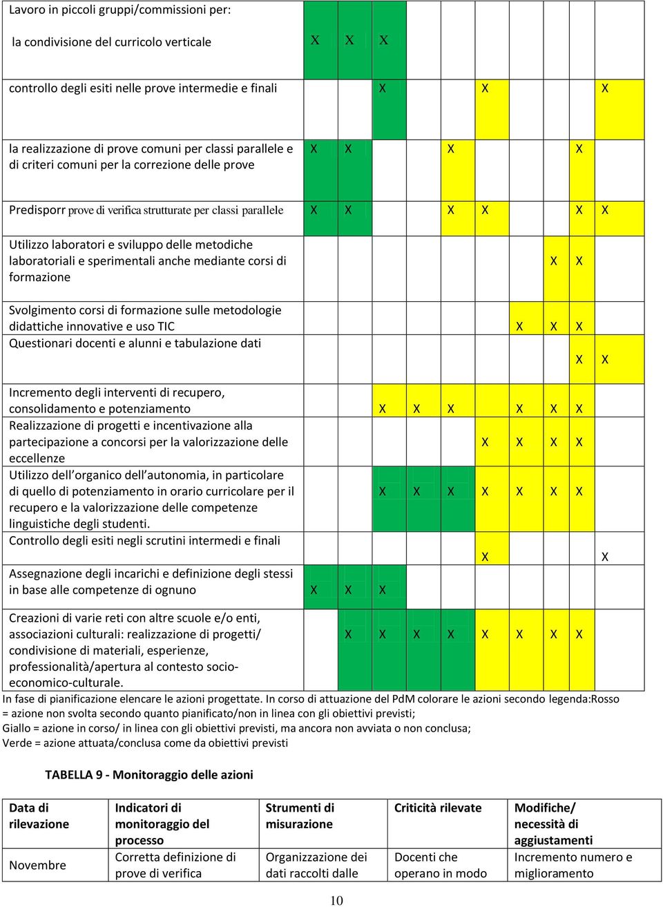 corsi di formazione Svolgimento corsi di formazione sulle metodologie didattiche innovative e uso TIC Questionari docenti e alunni e tabulazione dati Incremento degli interventi di recupero,