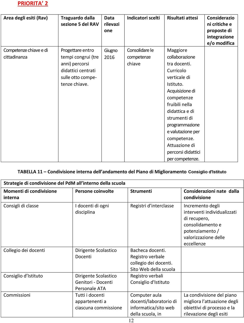 Data rilevazi one Giugno 2016 Indicatori scelti Risultati attesi Considerazio ni critiche e proposte di integrazione e/o modifica Consolidare le competenze chiave Maggiore collaborazione tra docenti.