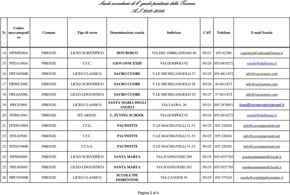 LE MICHELANGIOLO 28 50126 56 6811872 info@sacrocuore.m 18 FIPL8A500L FIRENZE LICEO LINGUISTICO SACRO CUORE V.LE MICHELANGIOLO 29 50127 57 6811872 info@sacrocuore.