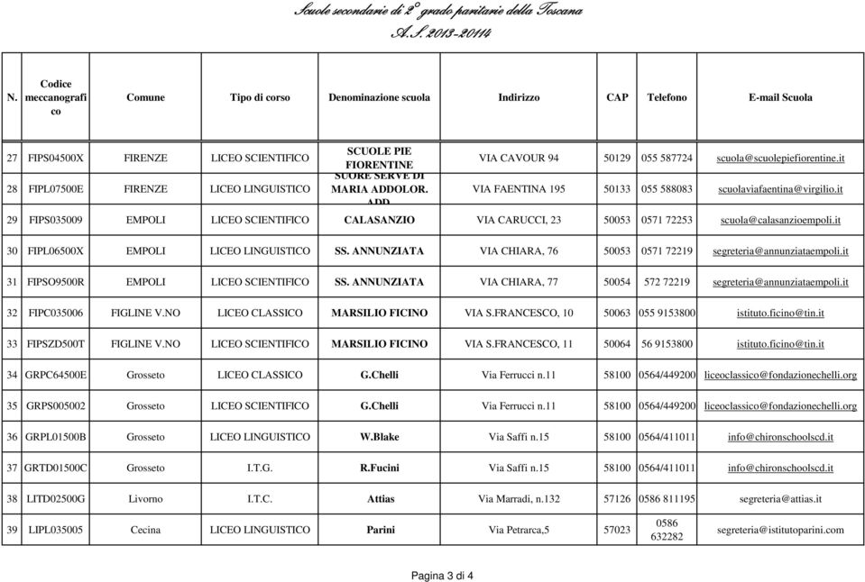 it 30 FIPL06500X EMPOLI LICEO LINGUISTICO SS. ANNUNZIATA VIA CHIARA, 76 50053 0571 72219 segreteria@annunziataempoli.it 31 FIPSO9500R EMPOLI LICEO SCIENTIFICO SS.