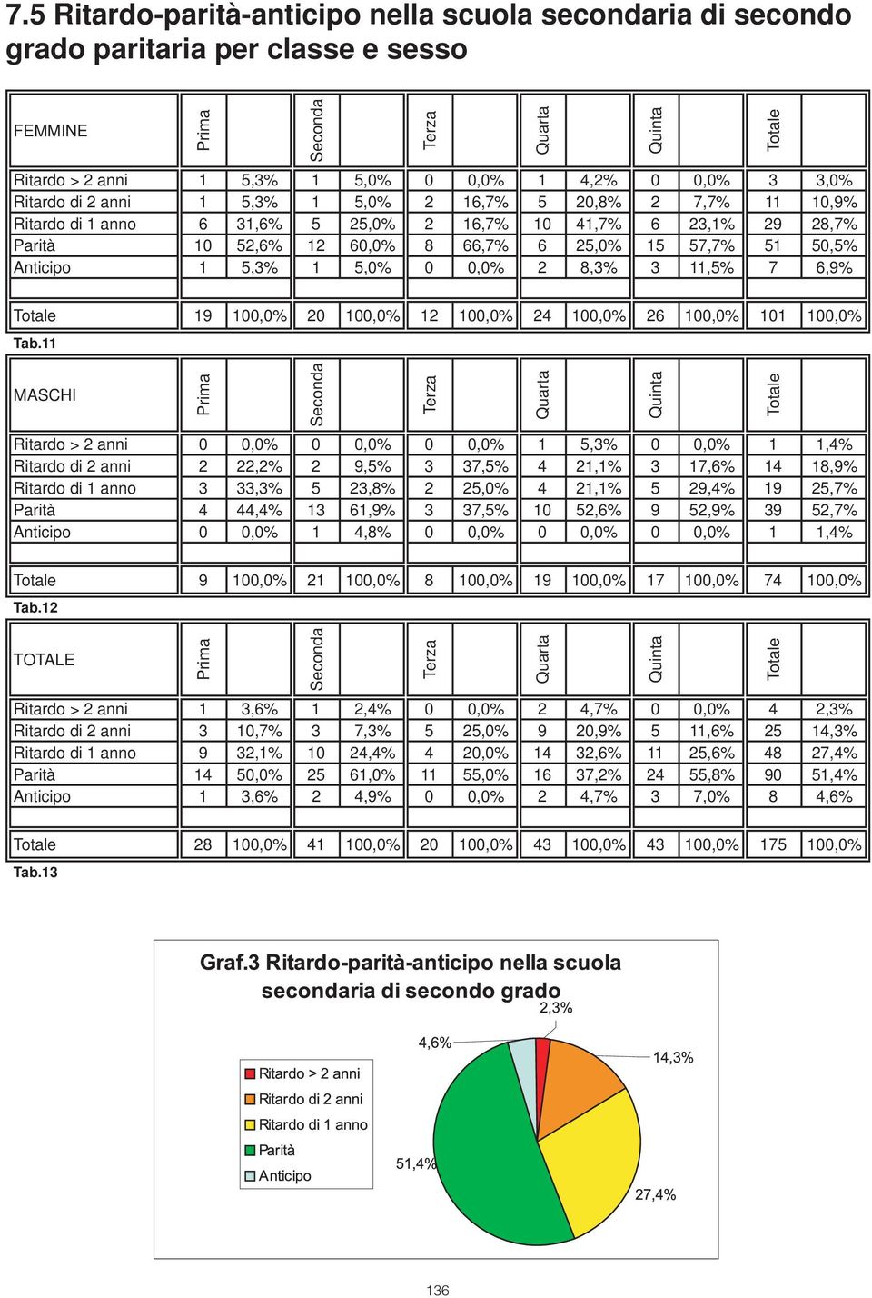 5,0% 0 0,0% 2 8,3% 3 11,5% 7 6,9% Quarta Quinta 19 100,0% 20 100,0% 12 100,0% 24 100,0% 26 100,0% 101 100,0% Tab.