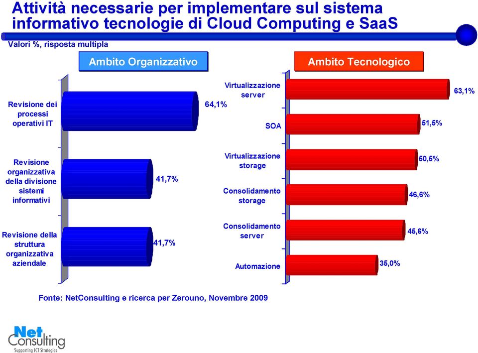 organizzativa della divisione sistemi informativi 41,7% Virtualizzazione storage Consolidamento storage 50,5% 46,6% Revisione della
