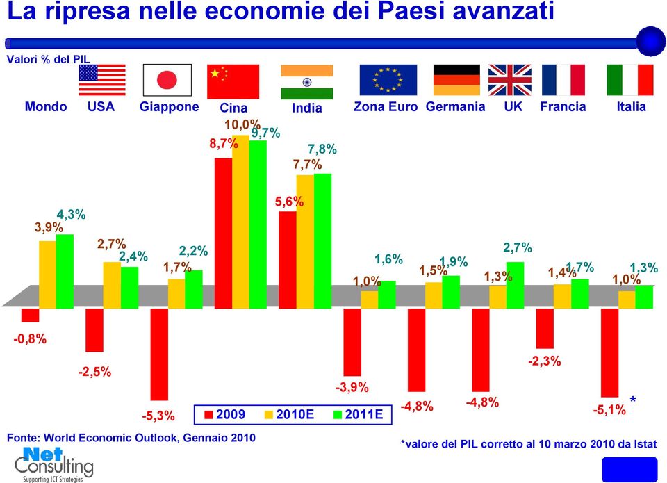 1,7% 1,9% 1,5% 1,0% 1,3% 1,4% 1,7% 1,3% 1,0% -0,8% -2,5% -3,9% -5,3% 2009 2010E 2011E Fonte: World