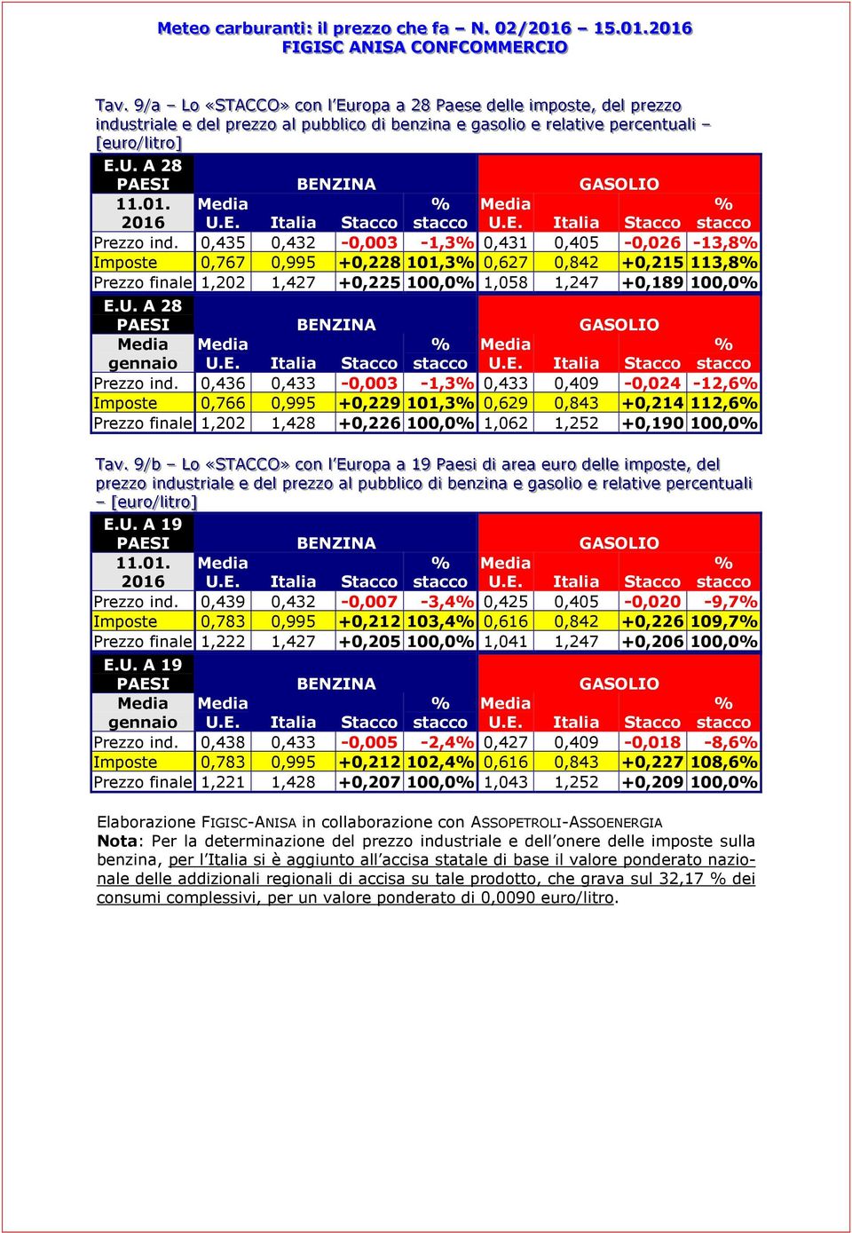 bbbbl lli iiccoo ddi ii bbeenn zzi iinnaa ee ggaassool lli iioo ee rreel ll aatti iivvee ppeerrcceennttuuaal lli ii [[eeuurroo//l lli iittrroo]] E.U. A 28 PAESI BENZINA GASOLIO 11.01. 2016 Prezzo ind.