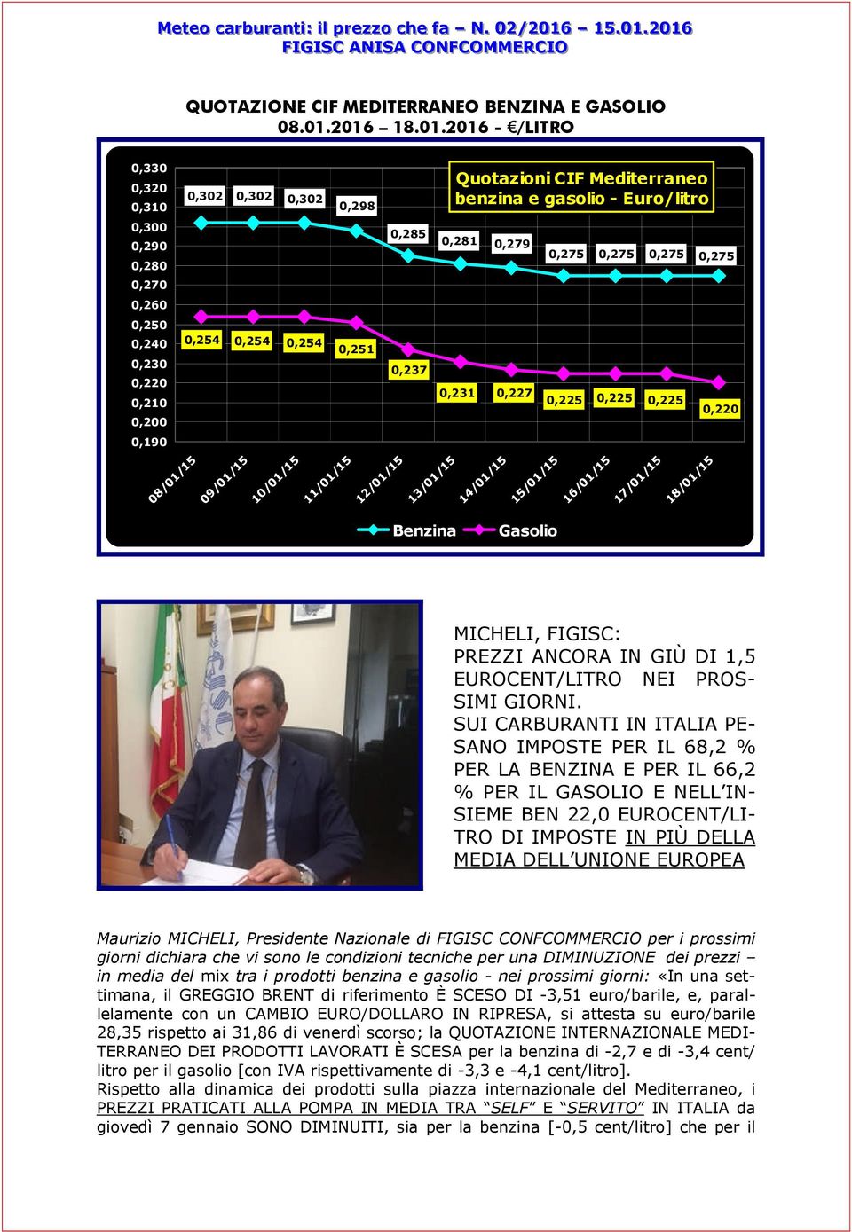 12/01/15 0,285 0,237 13/01/15 Quotazioni CIF Mediterraneo benzina e gasolio - Euro/litro 0,281 0,231 14/01/15 0,279 0,227 15/01/15 0,275 0,225 16/01/15 0,275 0,225 17/01/15 0,275 0,225 18/01/15 0,275