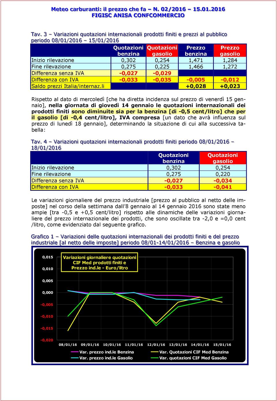 0088// 0011// 22001166 11 55// 0011// 22001166 Quotazioni Quotazioni Prezzo Prezzo benzina gasolio benzina gasolio Inizio rilevazione 0,302 0,254 1,471 1,284 Fine rilevazione 0,275 0,225 1,466 1,272