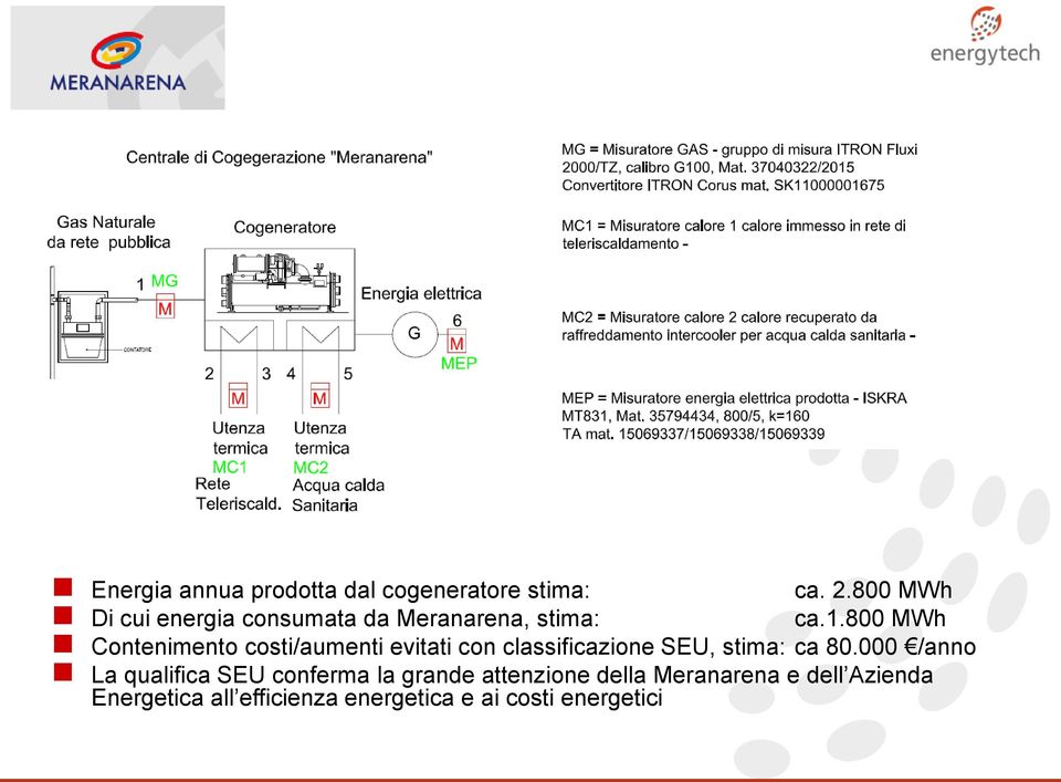 800 MWh Contenimento costi/aumenti evitati con classificazione SEU, stima: ca 80.