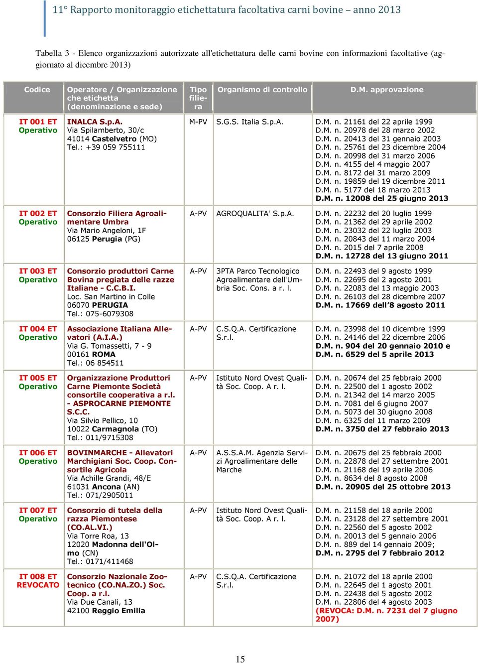 : +39 059 755111 Consorzio Filiera Agroalimentare Umbra Via Mario Angeloni, 1F 06125 Perugia (PG) M-PV S.G.S. Italia S.p.A. D.M. n. 21161 del 22 aprile 1999 D.M. n. 20978 del 28 marzo 2002 D.M. n. 20413 del 31 gennaio 2003 D.