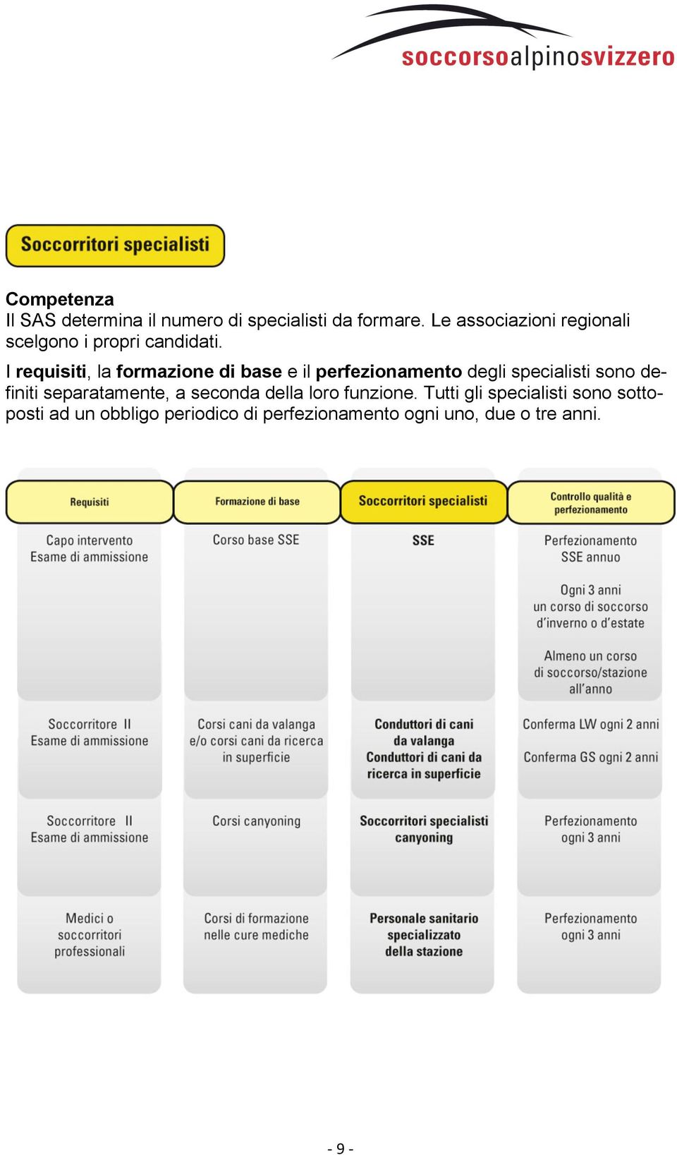 I requisiti, la formazione di base e il perfezionamento degli specialisti sono definiti