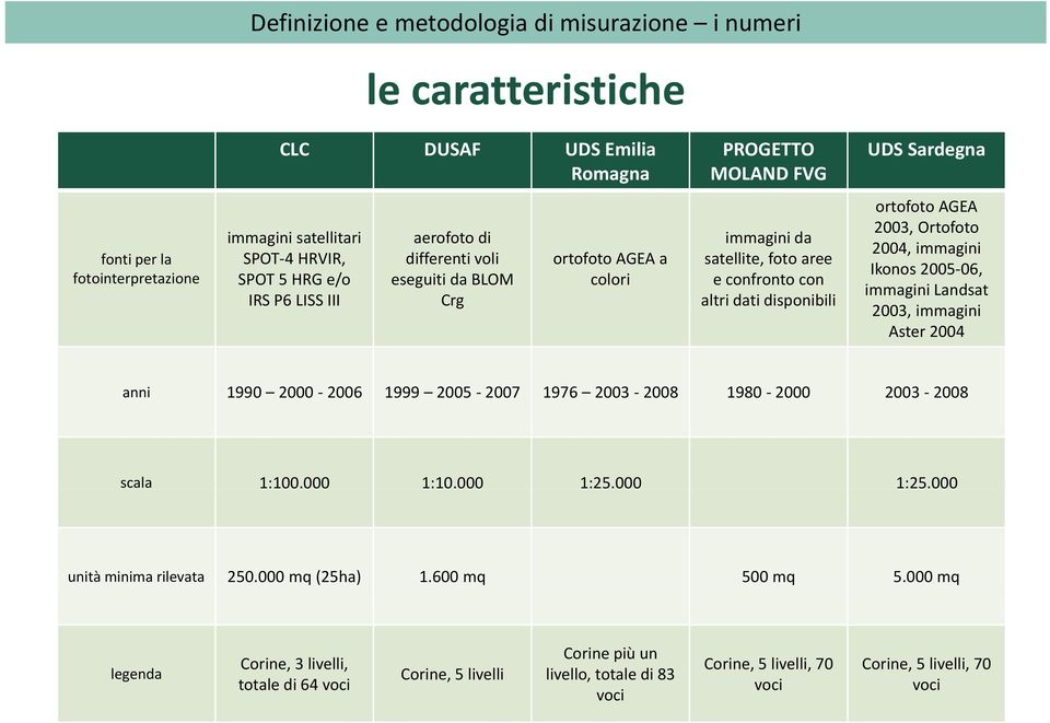 Ortofoto 2004, immagini Ikonos 2005 06, immagini Landsat 2003, immagini Aster 2004 anni 1990 2000 2006 1999 2005 2007 1976 2003 2008 1980 2000 2003 2008 scala 1:100.000 1:10.000 1:25.