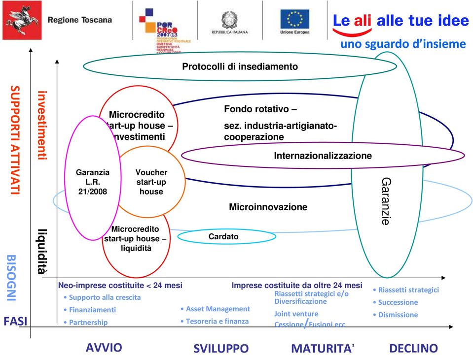 industria-artigianatocooperazione Cardato Microinnovazione Internazionalizzazione Neo-imprese costituite < 24 mesi Imprese costituite da oltre 24 mesi Supporto alla