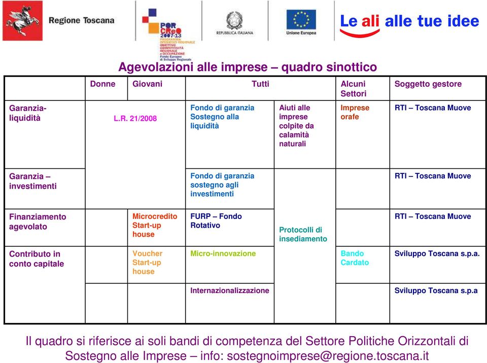 investimenti Fondo di garanzia sostegno agli investimenti RTI Toscana Muove Finanziamento agevolato Microcredito Start-up house FURP Fondo Rotativo Protocolli di insediamento RTI Toscana