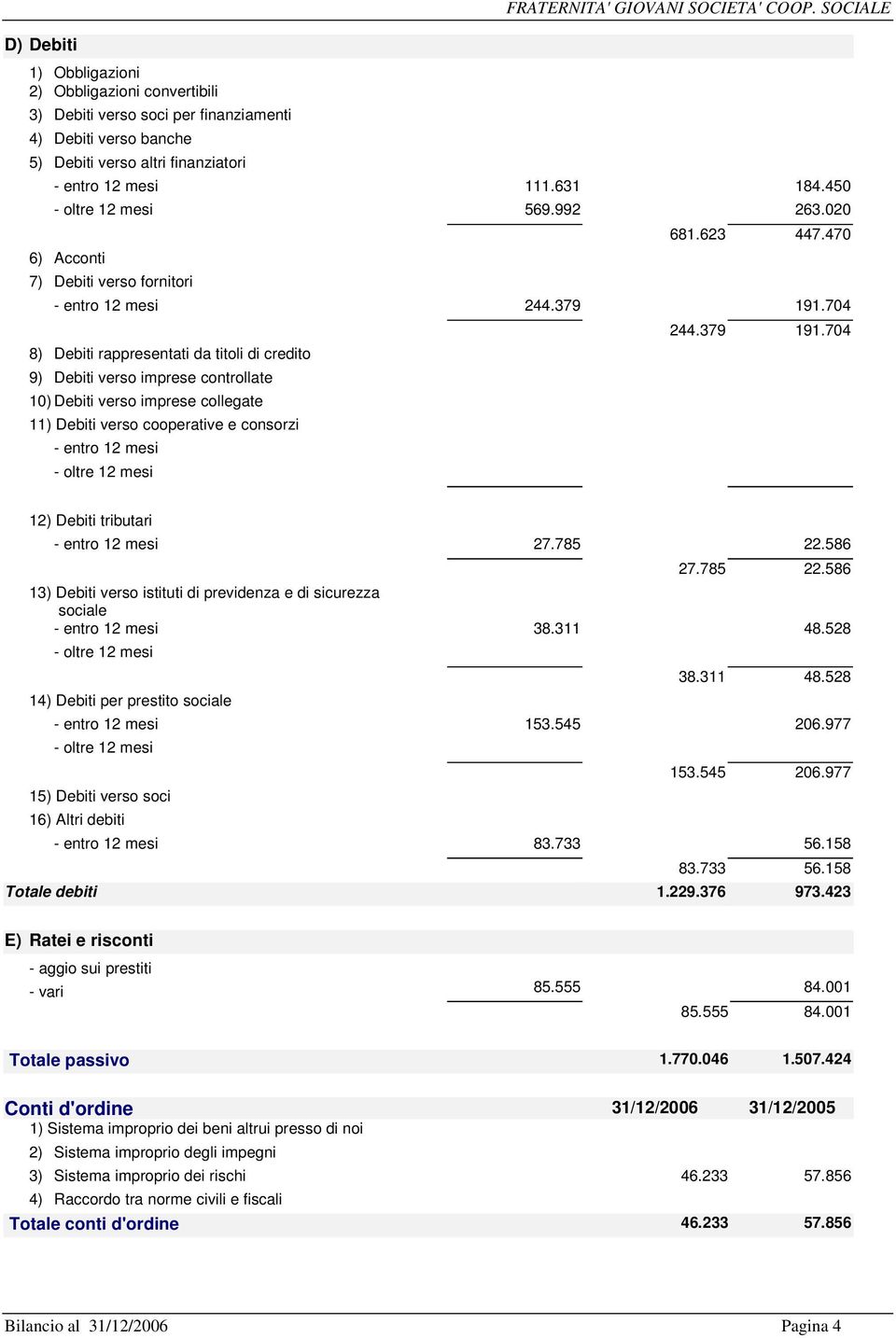 704 8) Debiti rappresentati da titoli di credito 9) Debiti verso imprese controllate 10) Debiti verso imprese collegate 11) Debiti verso cooperative e consorzi - entro 12 mesi 244.379 191.