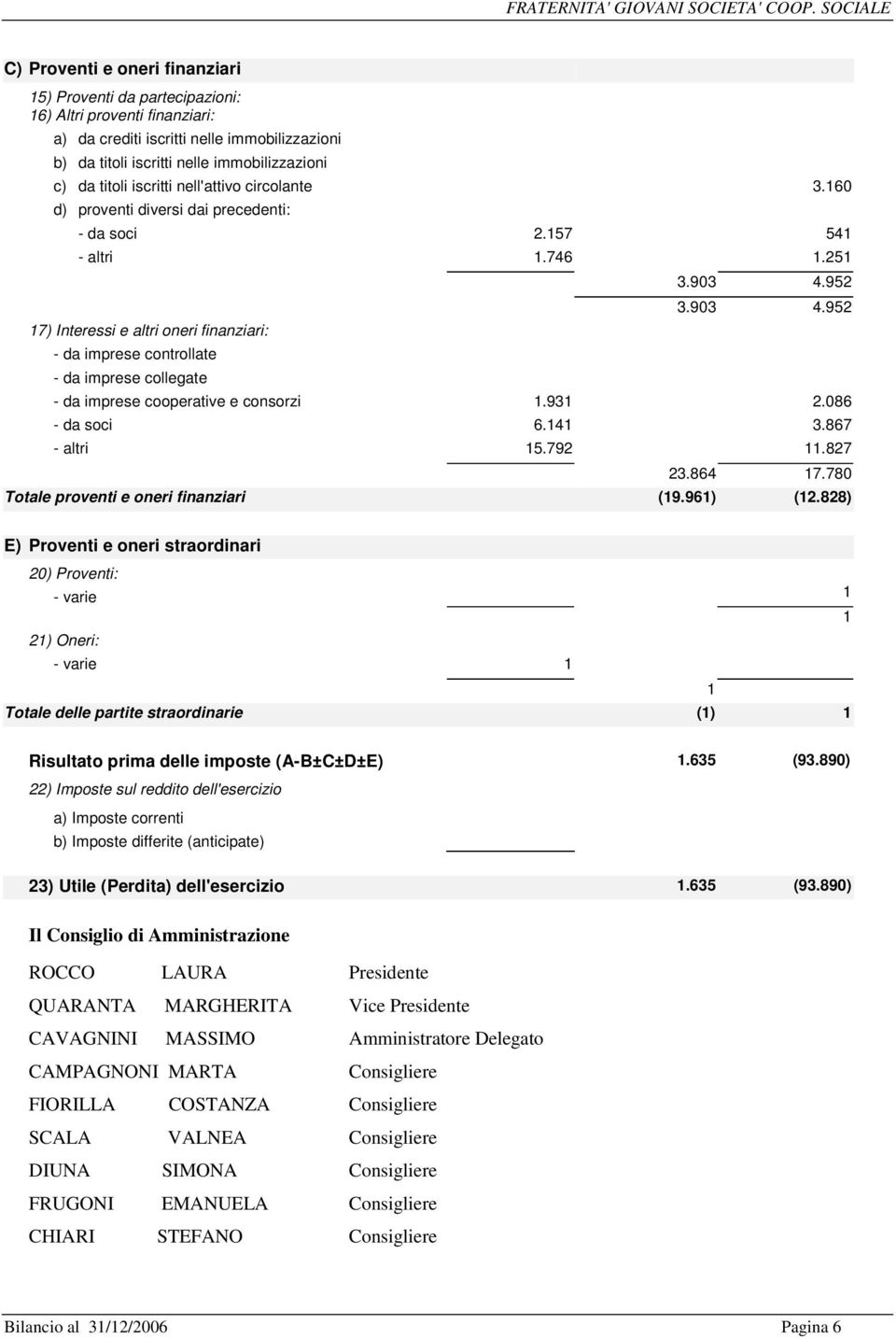 952-3.903 4.952 17) Interessi e altri oneri finanziari: - da imprese controllate - da imprese collegate - da imprese cooperative e consorzi 1.931 2.086 - da soci 6.141 3.867 - altri 15.792 11.827 23.