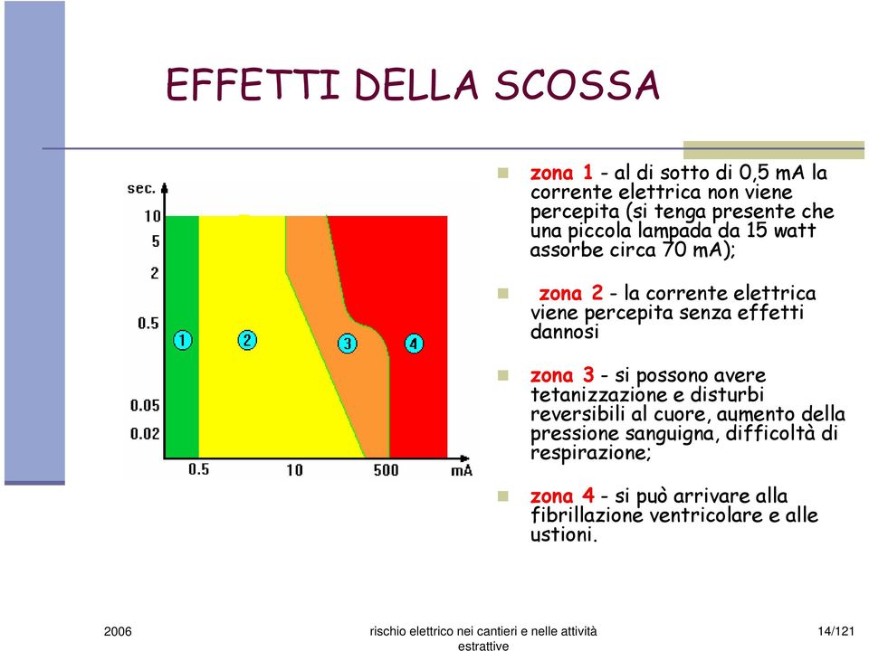 effetti dannosi zona 3 -si possono avere tetanizzazione e disturbi reversibili al cuore, aumento della pressione