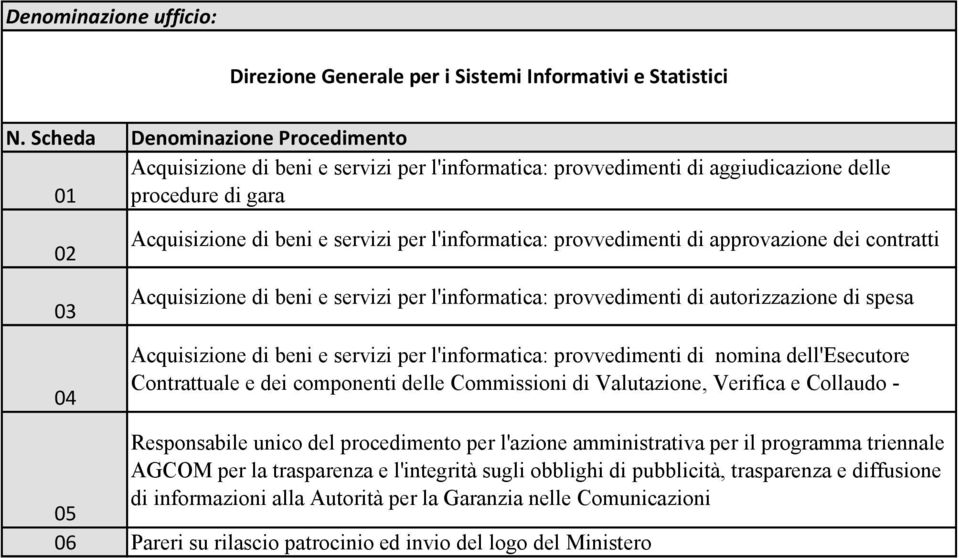 l'informatica: provvedimenti di approvazione dei contratti Acquisizione di beni e servizi per l'informatica: provvedimenti di autorizzazione di spesa Acquisizione di beni e servizi per l'informatica: