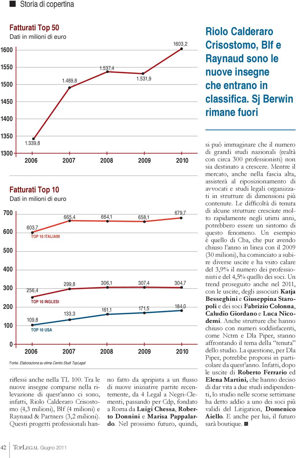 339,8 2006 2007 2008 2009 2010 Fatturati Top 10 Dati in milioni di euro 603,7 TOP 10 ITALIANI 256,4 TOP 10 INGLESI 109,8 TOP 10 USA 665,4 664,1 658,1 299,8 306,1 307,4 304,7 133,3 679,7 161,1 171,5