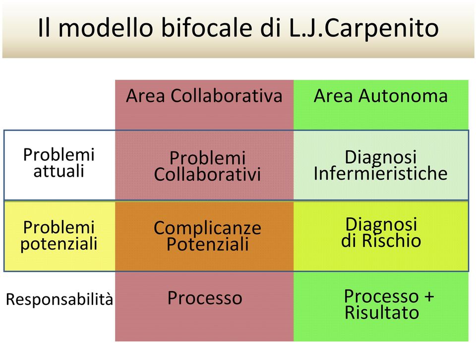 Problemi potenziali Problemi Collaborativi Complicanze