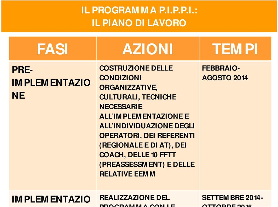 INDIVIDUAZIONE DEGLI OPERATORI, DEI REFERENTI (REGIONALE E DI AT), DEI COACH, DELLE 10 FFTT