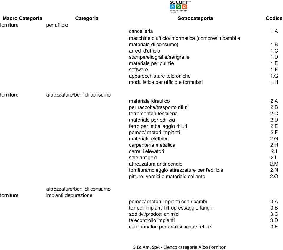 H attrezzature/beni di consumo attrezzature/beni di consumo impianti depurazione materiale idraulico 2.A per raccolta/trasporto rifiuti 2.B ferramenta/utensileria 2.C materiale per edilizia 2.