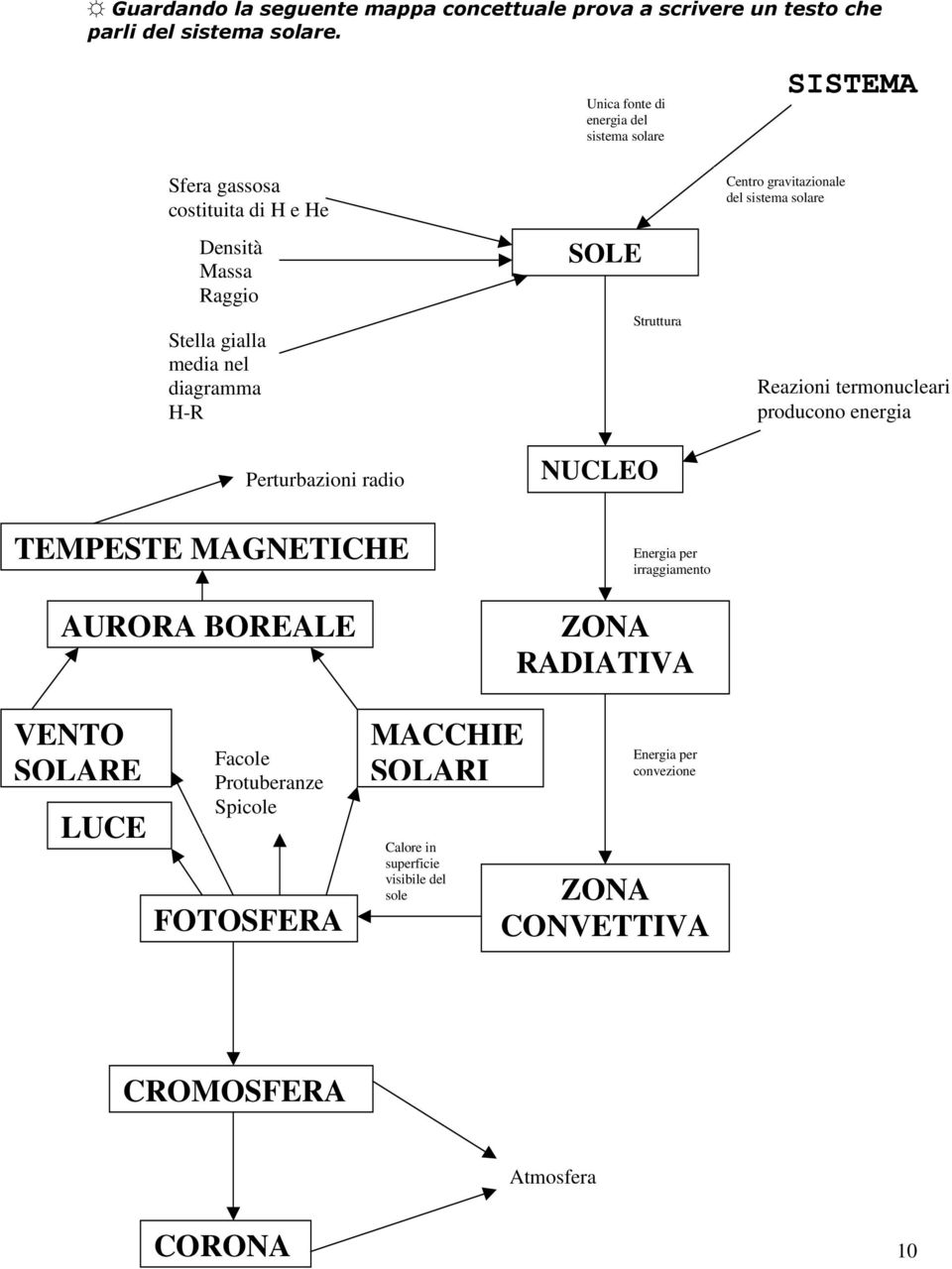 Struttura Centro gravitazionale del sistema solare Reazioni termonucleari producono energia Perturbazioni radio NUCLEO TEMPESTE MAGNETICHE Energia per