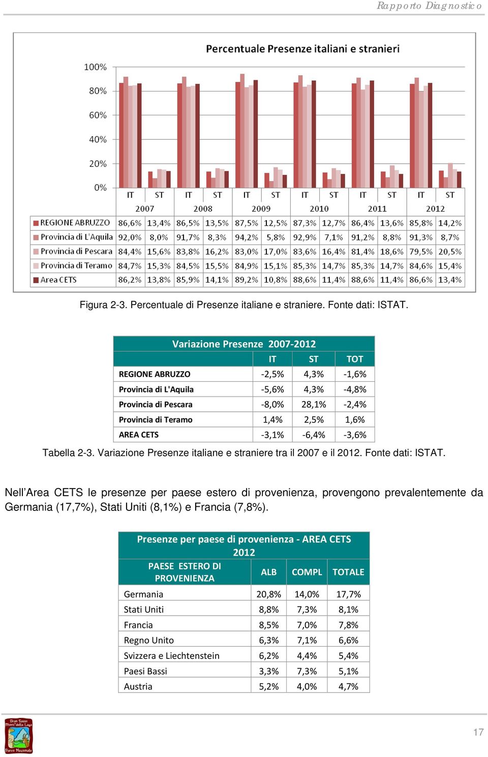 3,6% Tabella 2-3. Variazione Presenze italiane e straniere tra il 2007 e il 2012. Fonte dati: ISTAT.