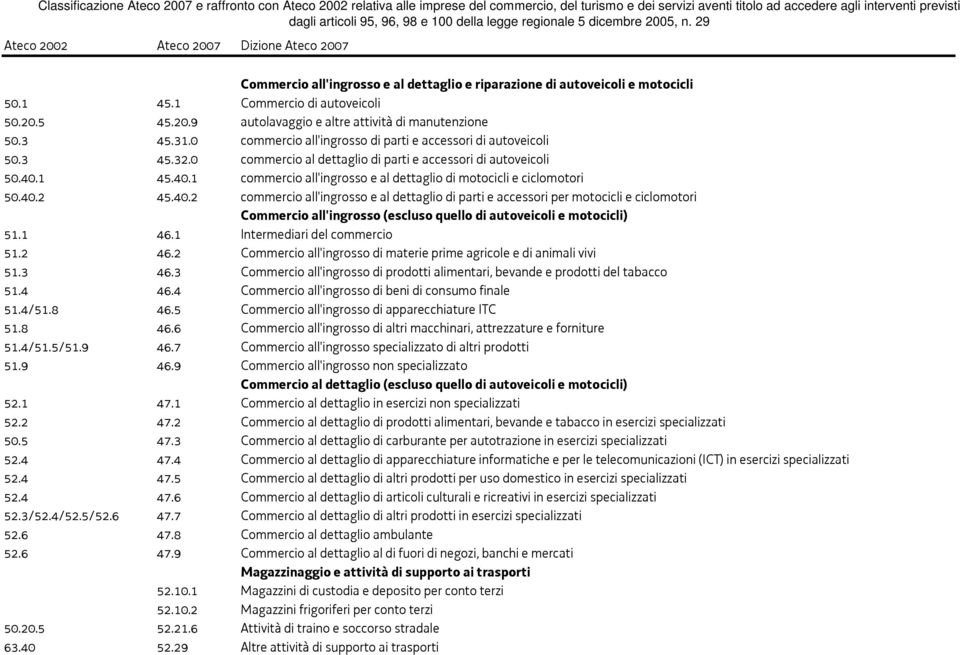 1 45.40.1 commercio all'ingrosso e al dettaglio di motocicli e ciclomotori 50.40.2 45.40.2 commercio all'ingrosso e al dettaglio di parti e accessori per motocicli e ciclomotori Commercio all'ingrosso (escluso quello di autoveicoli e motocicli) 51.