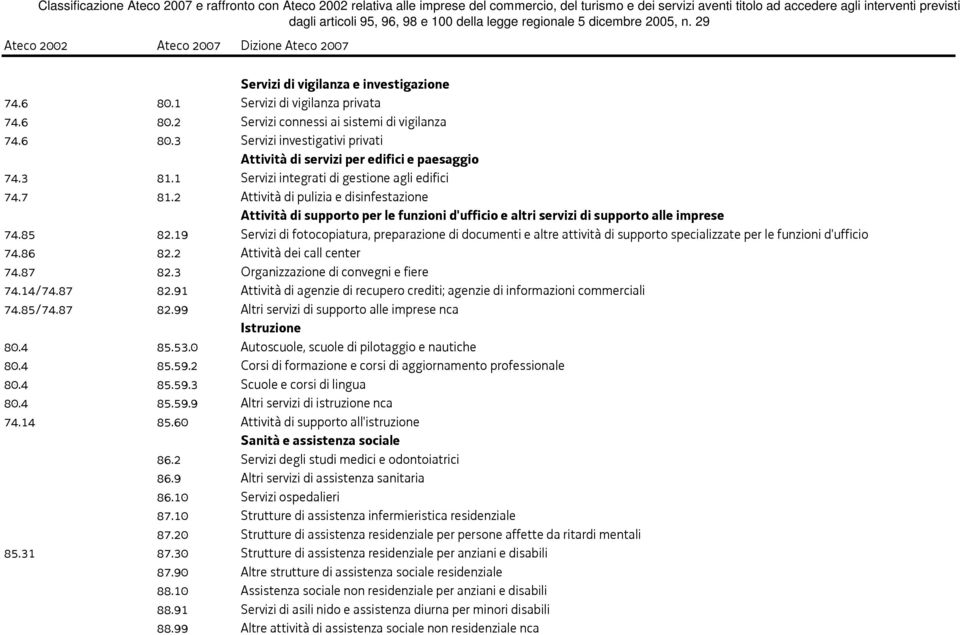 19 Servizi di fotocopiatura, preparazione di documenti e altre attività di supporto specializzate per le funzioni d'ufficio 74.86 82.2 Attività dei call center 74.87 82.