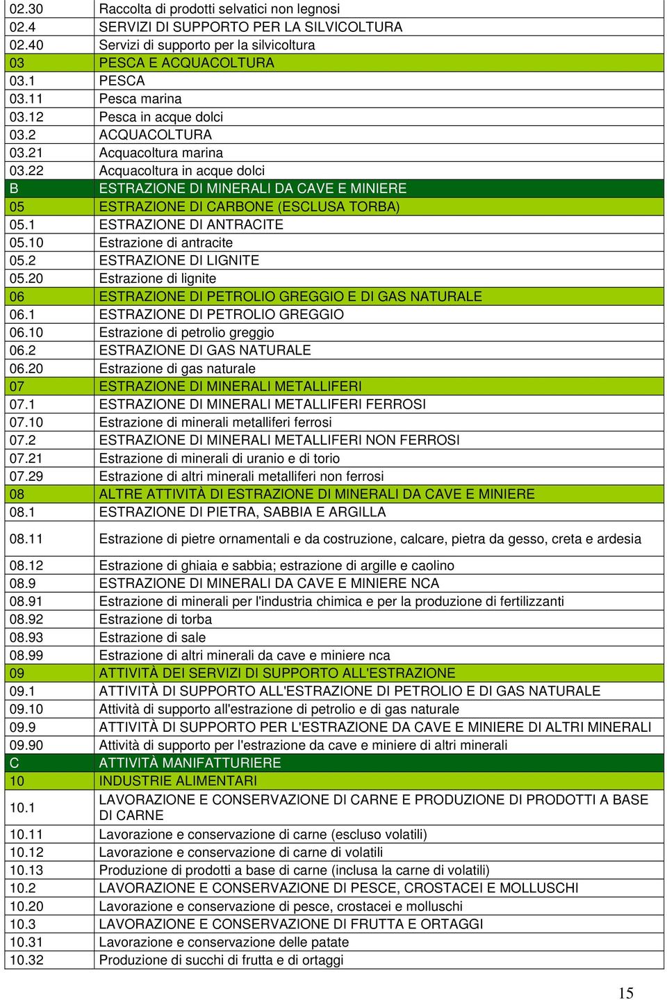 1 ESTRAZIONE DI ANTRACITE 05.10 Estrazione di antracite 05.2 ESTRAZIONE DI LIGNITE 05.20 Estrazione di lignite 06 ESTRAZIONE DI PETROLIO GREGGIO E DI GAS NATURALE 06.