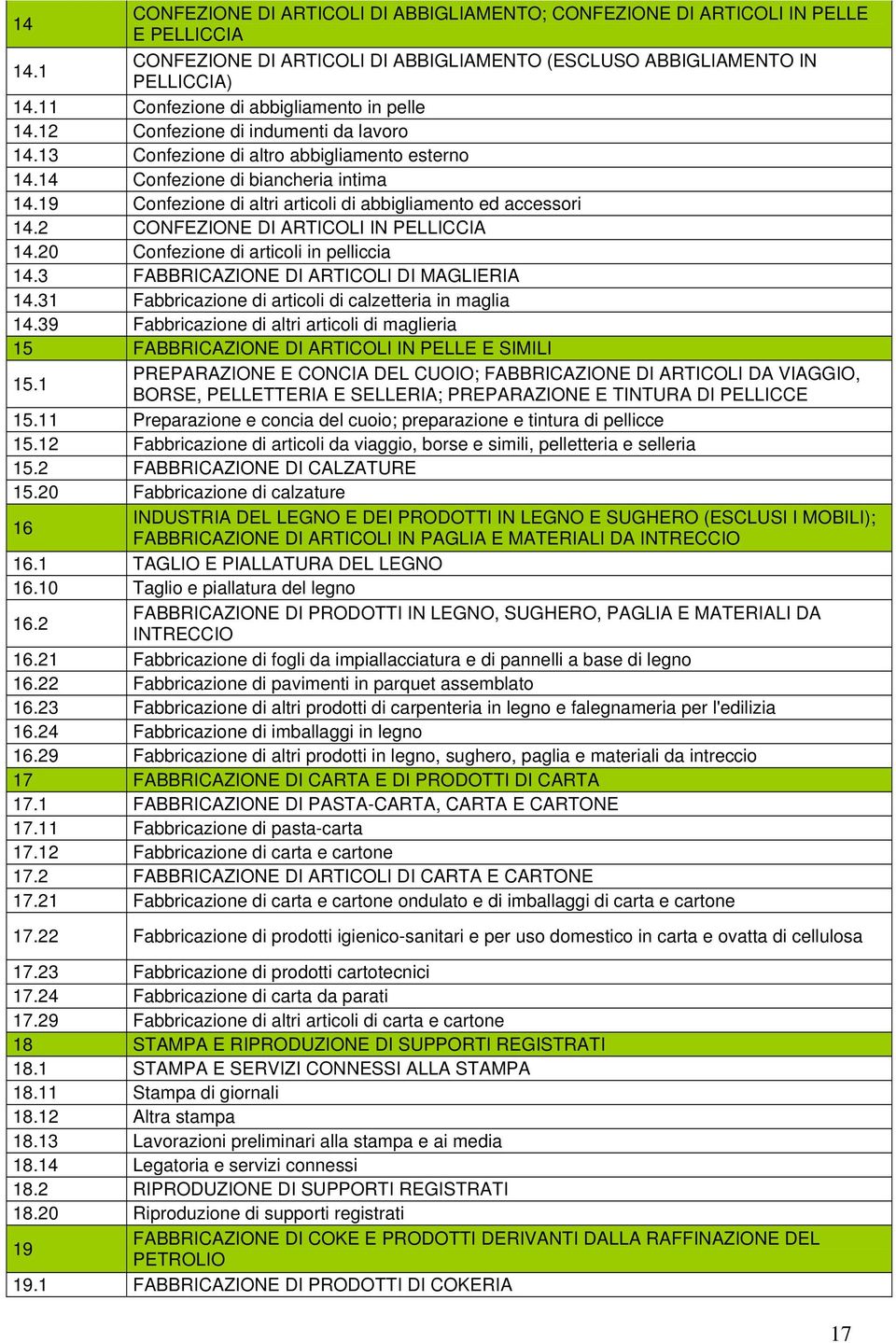 19 Confezione di altri articoli di abbigliamento ed accessori 14.2 CONFEZIONE DI ARTICOLI IN PELLICCIA 14.20 Confezione di articoli in pelliccia 14.3 FABBRICAZIONE DI ARTICOLI DI MAGLIERIA 14.