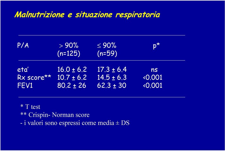 7 ± 6.2 14.5 ± 6.3 <0.001 FEV1 80.2 ± 26 62.3 ± 30 <0.