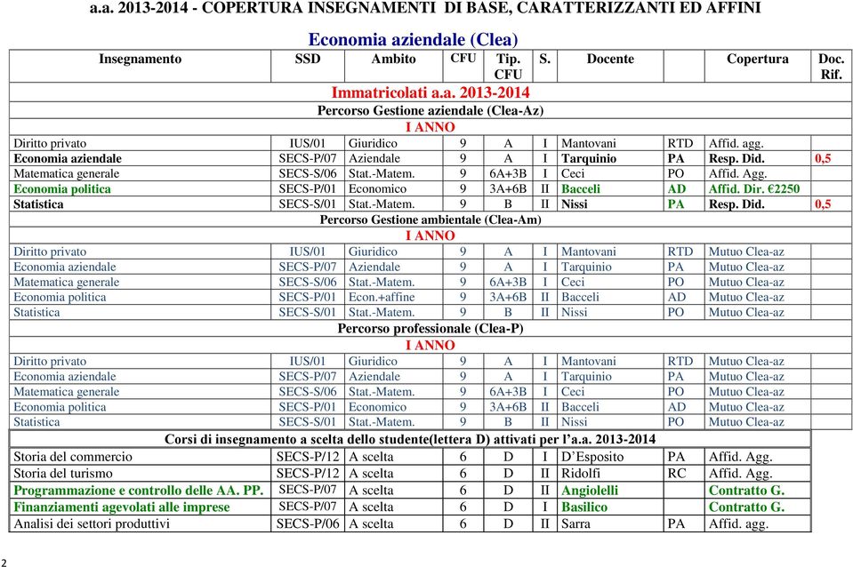 Economia politica SECS-P/01 Economico 9 3A+6B Bacceli AD Affid. Dir. 2250 Statistica SECS-S/01 Stat.-Matem. 9 B Nissi Resp. Did.