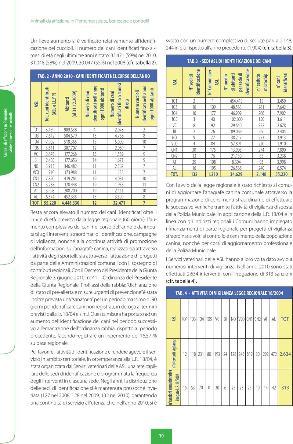 svolto con un numero complessivo di sedute pari a 2.148, 244 in più rispetto all anno precedente (1.904) (cfr. tabella 3). TAB.3 - SEDI ASL DI IDENTIFICAZIONE DEI CANI ASL TAB.