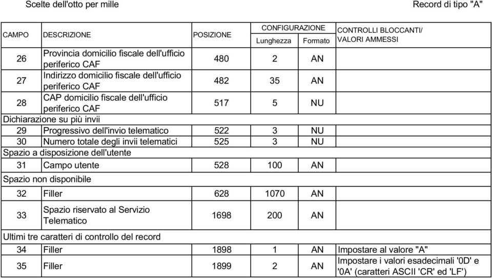 degli invii telematici 525 3 NU Spazio a disposizione dell'utente 31 Campo utente 528 100 AN Spazio non disponibile 32 Filler 628 1070 AN 33 Spazio riservato al Servizio Telematico 1698 200 AN