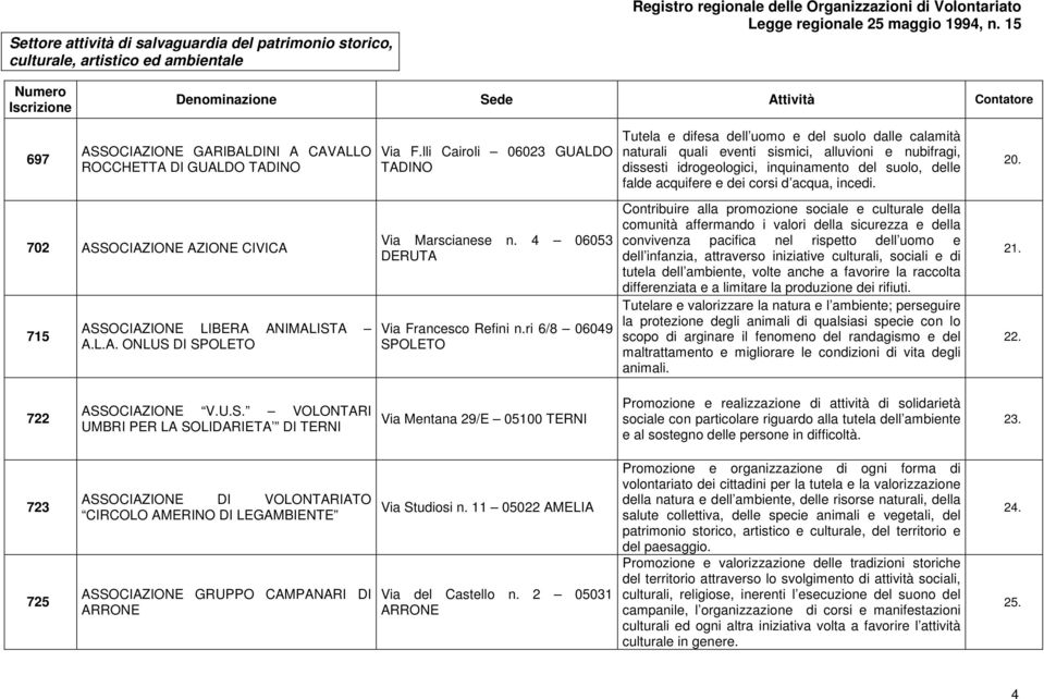 acquifere e dei corsi d acqua, incedi. 20. 702 ASSOCIAZIONE AZIONE CIVICA 715 ASSOCIAZIONE LIBERA ANIMALISTA A.L.A. ONLUS DI SPOLETO Via Marscianese n. 4 06053 DERUTA Via Francesco Refini n.