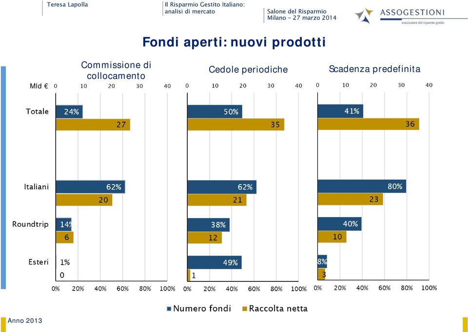 collocamento Cedole